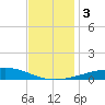 Bastian Island tide chart for Sunday, December 3, 2023