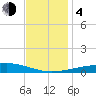 Bastian Island tide chart for Monday, December 4, 2023
