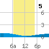 Bastian Island tide chart for Tuesday, December 5, 2023