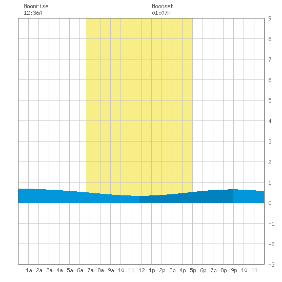 Bastian Island tide chart for Wednesday, December 6, 2023