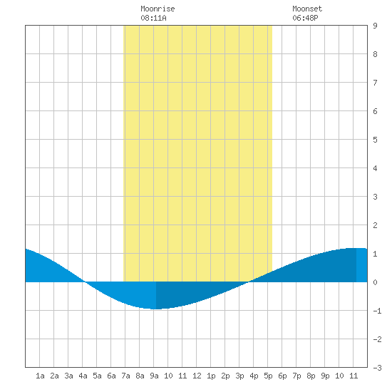 Bastian Island tide chart for Friday, January 12, 2024