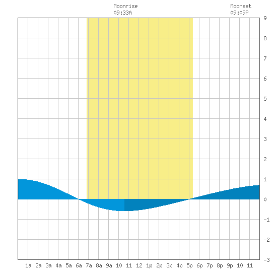 Bastian Island tide chart for Sunday, January 14, 2024