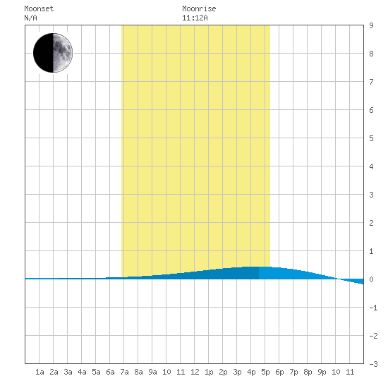 Bastian Island tide chart for Wednesday, January 17, 2024