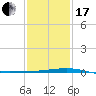 Bastian Island tide chart for Wednesday, January 17, 2024