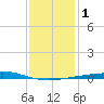 Bastian Island tide chart for Monday, January 1, 2024