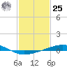 Bastian Island tide chart for Thursday, January 25, 2024