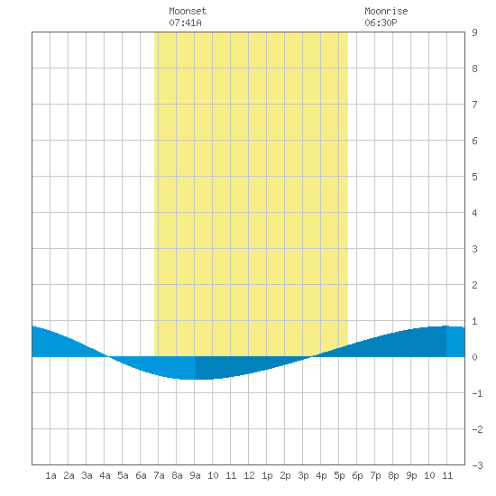 Bastian Island tide chart for Friday, January 26, 2024