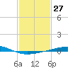 Bastian Island tide chart for Saturday, January 27, 2024