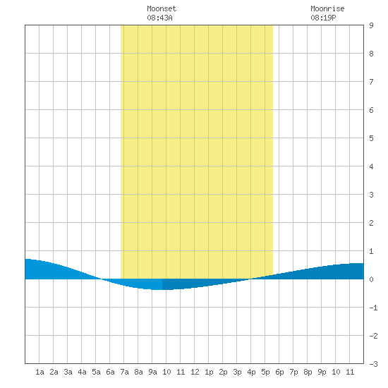 Bastian Island tide chart for Sunday, January 28, 2024