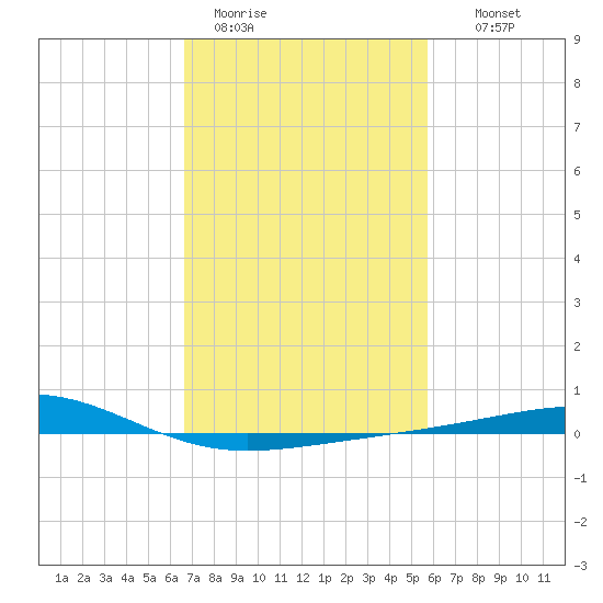 Bastian Island tide chart for Sunday, February 11, 2024