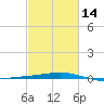 Bastian Island tide chart for Wednesday, February 14, 2024