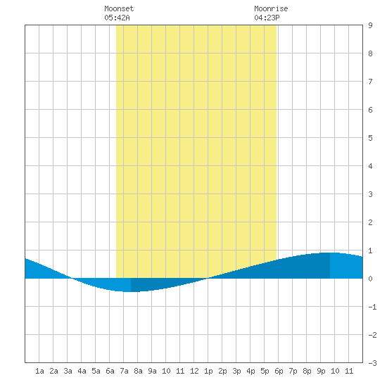 Bastian Island tide chart for Thursday, February 22, 2024