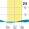 Bastian Island tide chart for Friday, February 23, 2024