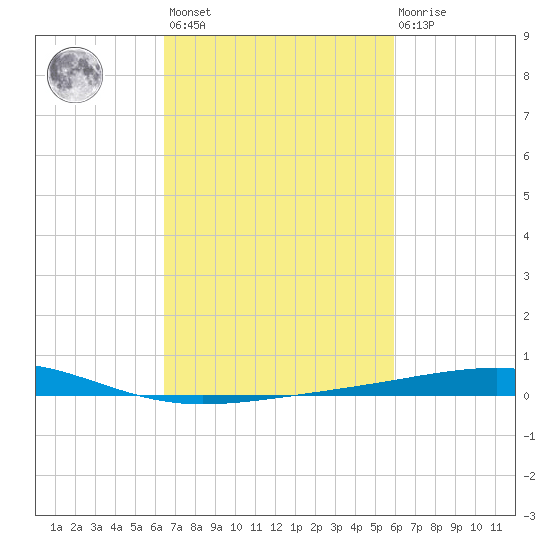Bastian Island tide chart for Saturday, February 24, 2024