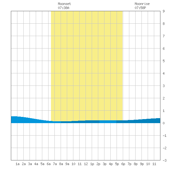 Bastian Island tide chart for Monday, February 26, 2024
