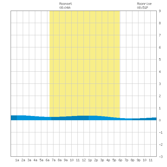 Bastian Island tide chart for Tuesday, February 27, 2024