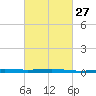 Bastian Island tide chart for Tuesday, February 27, 2024