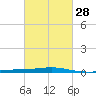 Bastian Island tide chart for Wednesday, February 28, 2024
