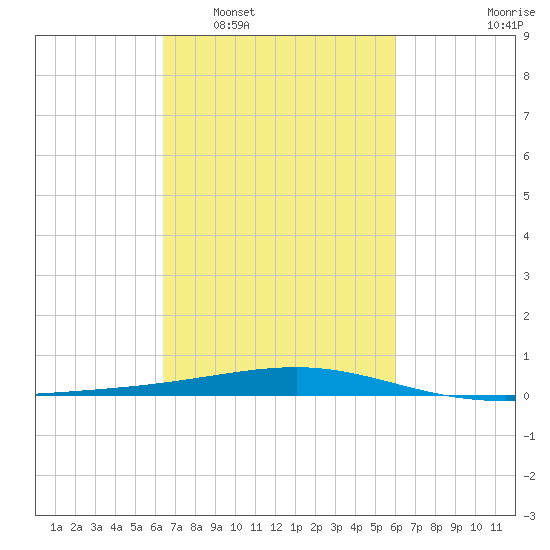 Bastian Island tide chart for Thursday, February 29, 2024