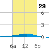 Bastian Island tide chart for Thursday, February 29, 2024