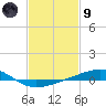 Bastian Island tide chart for Friday, February 9, 2024
