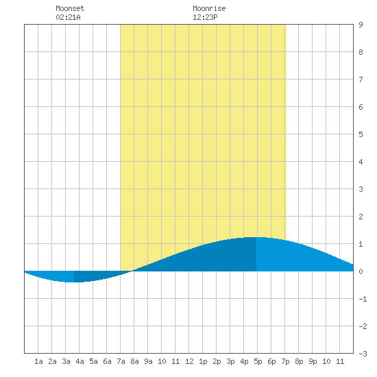 Bastian Island tide chart for Sunday, March 17, 2024