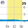 Bastian Island tide chart for Monday, March 25, 2024