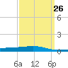 Bastian Island tide chart for Tuesday, March 26, 2024