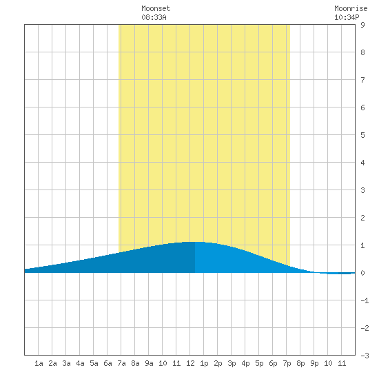 Bastian Island tide chart for Thursday, March 28, 2024