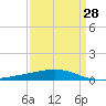 Bastian Island tide chart for Thursday, March 28, 2024