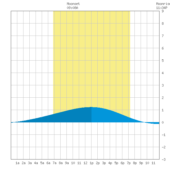 Bastian Island tide chart for Friday, March 29, 2024
