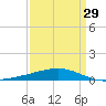 Bastian Island tide chart for Friday, March 29, 2024