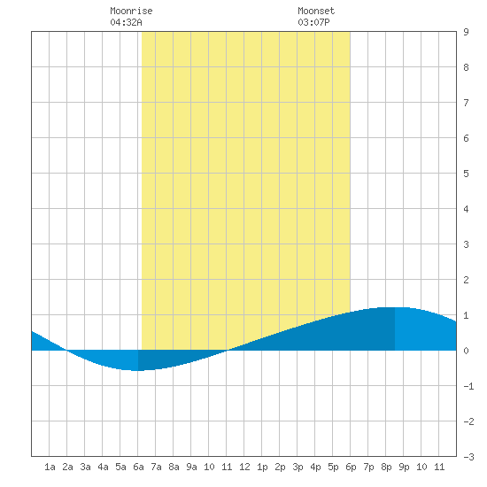 Bastian Island tide chart for Thursday, March 7, 2024