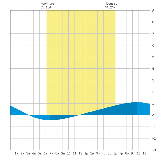 Bastian Island tide chart for Friday, March 8, 2024