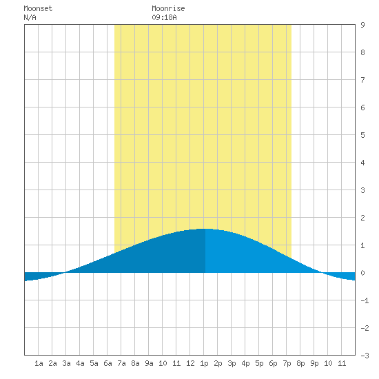 Bastian Island tide chart for Friday, April 12, 2024