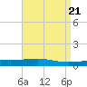 Bastian Island tide chart for Sunday, April 21, 2024