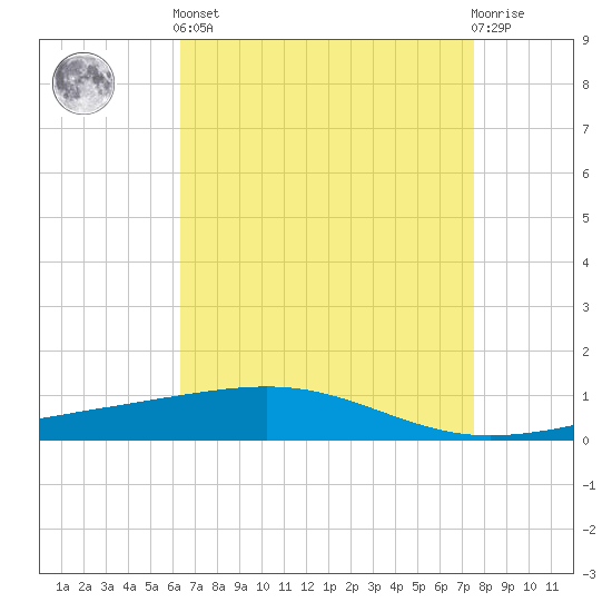 Bastian Island tide chart for Tuesday, April 23, 2024
