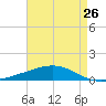 Bastian Island tide chart for Friday, April 26, 2024