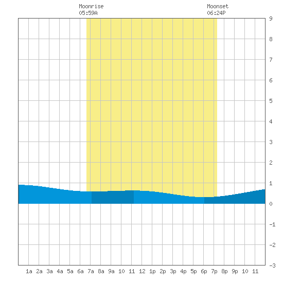 Bastian Island tide chart for Sunday, April 7, 2024
