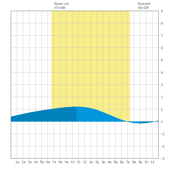 Bastian Island tide chart for Tuesday, April 9, 2024