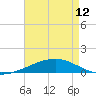 Bastian Island tide chart for Sunday, May 12, 2024