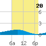 Bastian Island tide chart for Monday, May 20, 2024