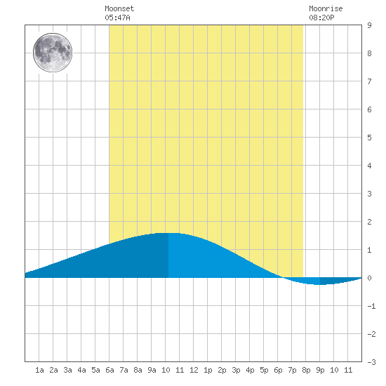 Bastian Island tide chart for Thursday, May 23, 2024