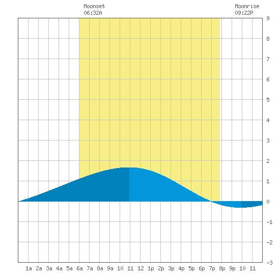 Bastian Island tide chart for Friday, May 24, 2024