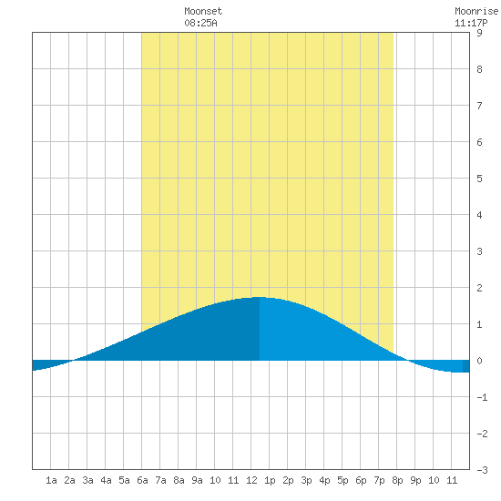 Bastian Island tide chart for Sunday, May 26, 2024