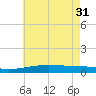 Bastian Island tide chart for Friday, May 31, 2024