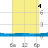 Bastian Island tide chart for Saturday, May 4, 2024