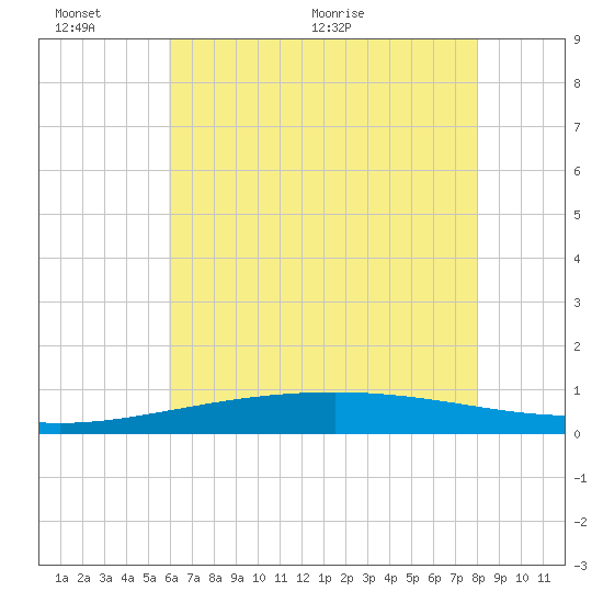 Bastian Island tide chart for Thursday, June 13, 2024