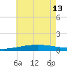 Bastian Island tide chart for Thursday, June 13, 2024