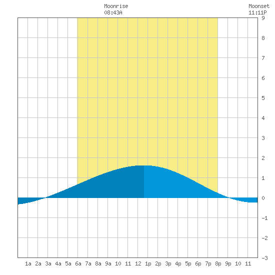 Bastian Island tide chart for Sunday, June 9, 2024